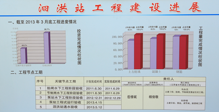 泗洪站建設進展
